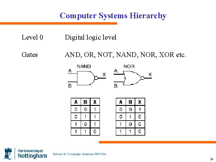 Computer Systems Hierarchy Level 0 Digital logic level Gates AND, OR, NOT, NAND, NOR,