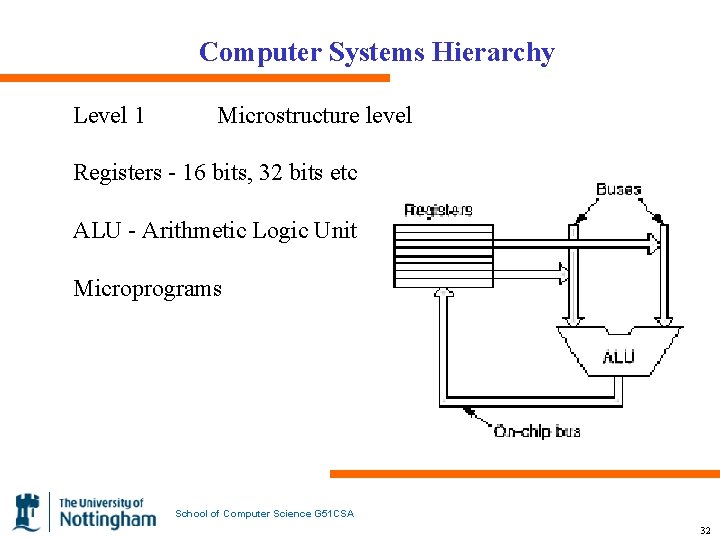 Computer Systems Hierarchy Level 1 Microstructure level Registers - 16 bits, 32 bits etc