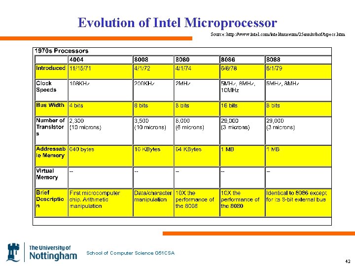 Evolution of Intel Microprocessor Source: http: //www. intel. com/intel/museum/25 anniv/hof/tspecs. htm School of Computer