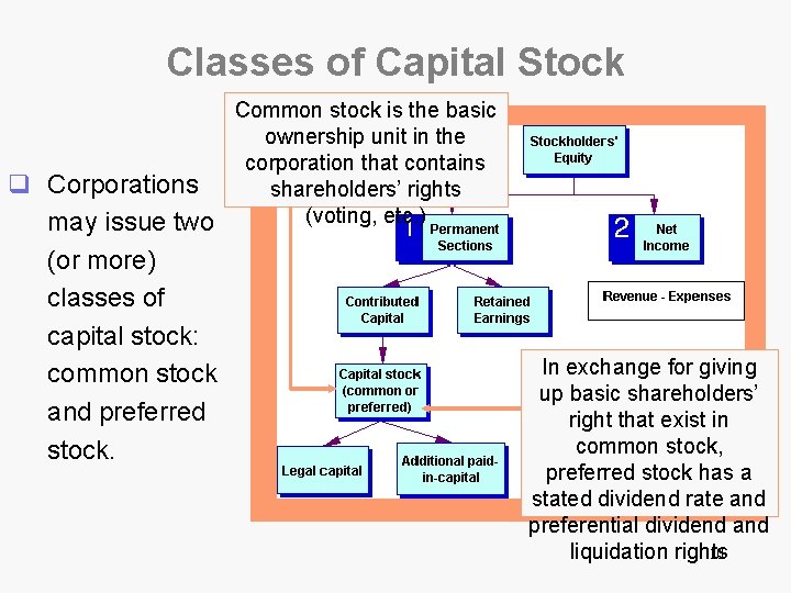 Classes of Capital Stock q Corporations may issue two (or more) classes of capital