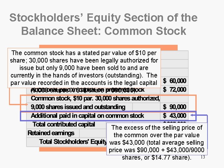 Stockholders’ Equity Section of the Balance Sheet: Common Stock The common stock has a