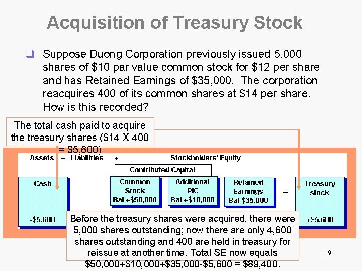 Acquisition of Treasury Stock q Suppose Duong Corporation previously issued 5, 000 shares of