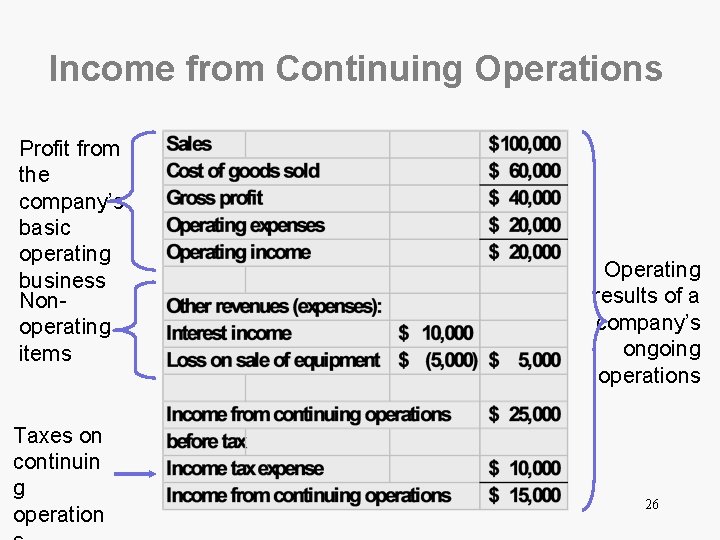 Income from Continuing Operations Profit from the company’s basic operating business Nonoperating items Taxes