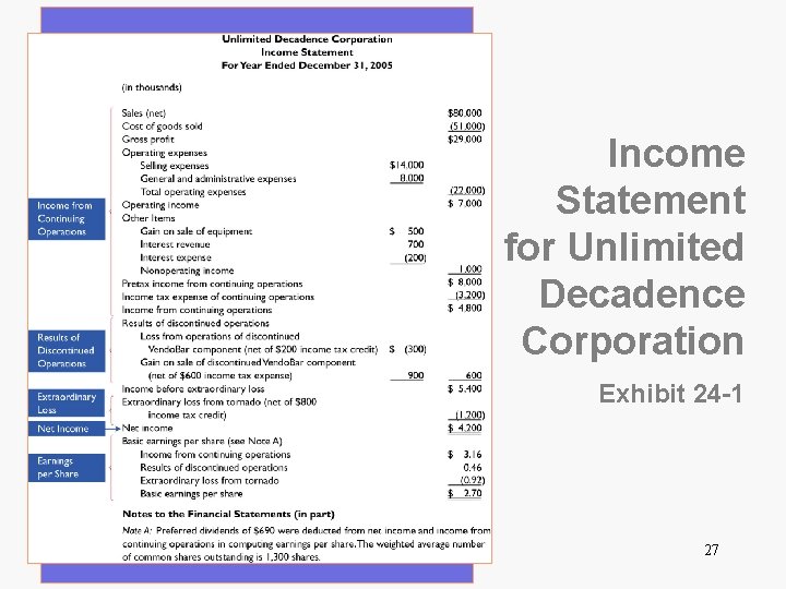 Income Statement for Unlimited Decadence Corporation Exhibit 24 -1 27 