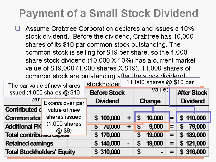 Payment of a Small Stock Dividend q Assume Crabtree Corporation declares and issues a