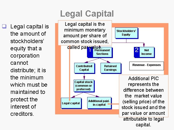 Legal Capital q Legal capital is the amount of stockholders’ equity that a corporation