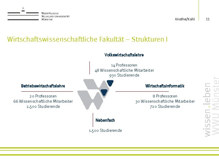 Knothe/Kohl Wirtschaftswissenschaftliche Fakultät – Strukturen I Volkswirtschaftslehre 14 Professoren 48 Wissenschaftliche Mitarbeiter 930 Studierende