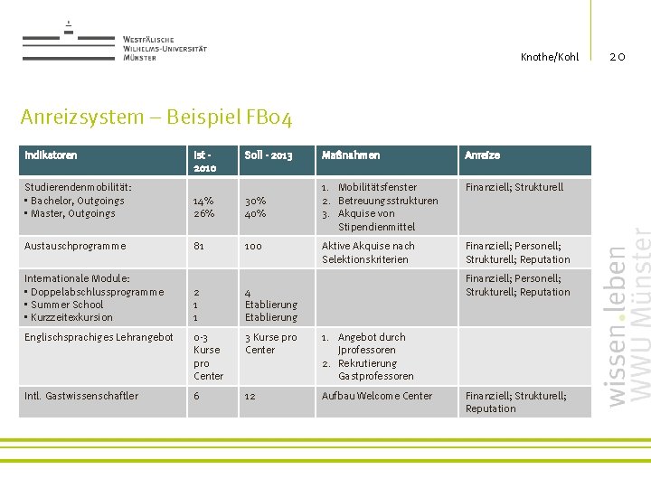 Knothe/Kohl Anreizsystem – Beispiel FB 04 Indikatoren Ist 2010 Soll - 2013 Maßnahmen Anreize