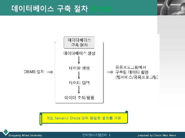 데이터베이스 구축 절차 [P 330] LOGO SQL Server나 Oracle 모두 동일한 절차를 거침 Dongyang