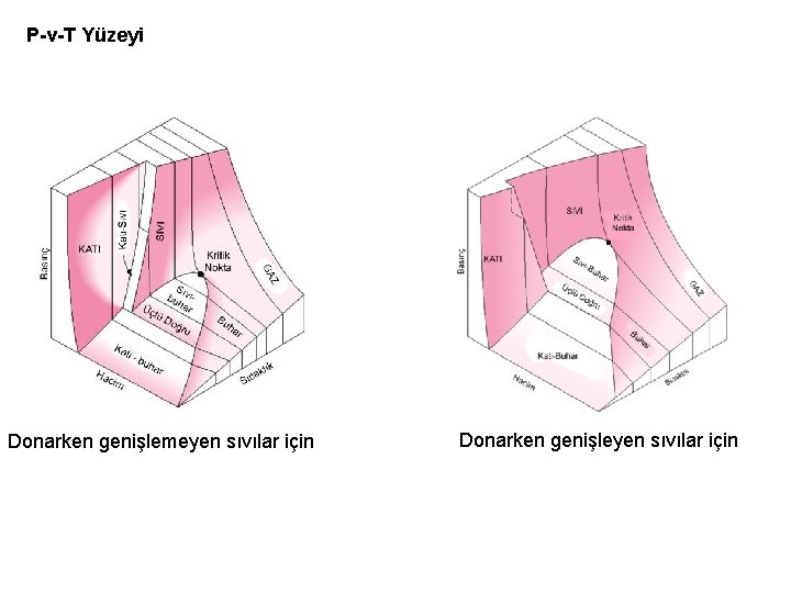 P-v-T Yüzeyi Donarken genişlemeyen sıvılar için Donarken genişleyen sıvılar için 