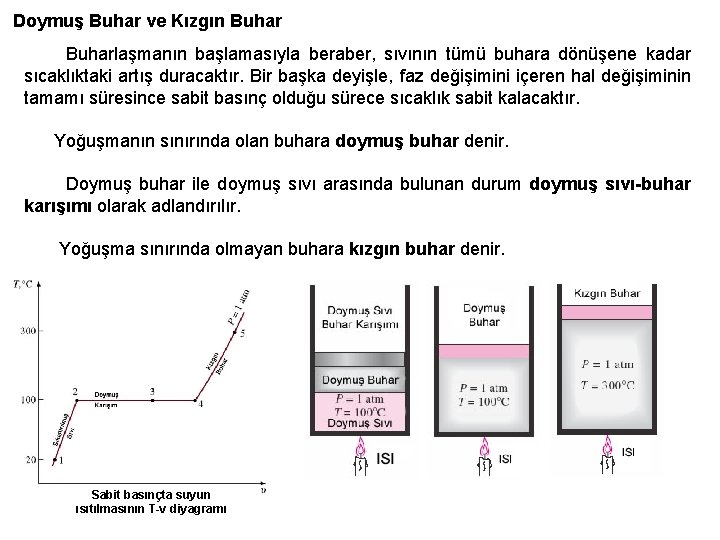 Doymuş Buhar ve Kızgın Buharlaşmanın başlamasıyla beraber, sıvının tümü buhara dönüşene kadar sıcaklıktaki artış