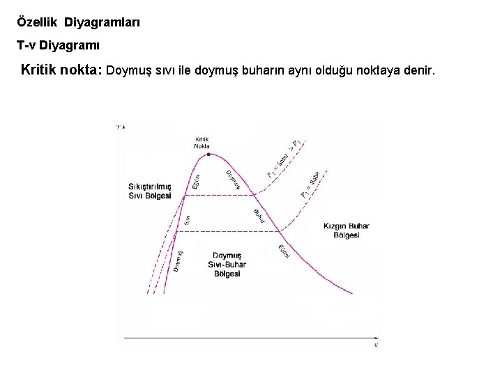 Özellik Diyagramları T-v Diyagramı Kritik nokta: Doymuş sıvı ile doymuş buharın aynı olduğu noktaya