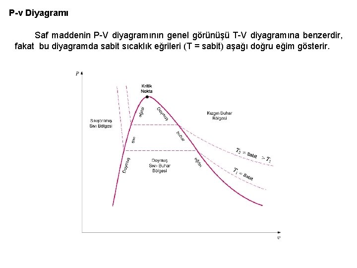 P-v Diyagramı Saf maddenin P-V diyagramının genel görünüşü T-V diyagramına benzerdir, fakat bu diyagramda P-v Diyagramı Saf maddenin P-V diyagramının genel görünüşü T-V diyagramına benzerdir, fakat bu diyagramda