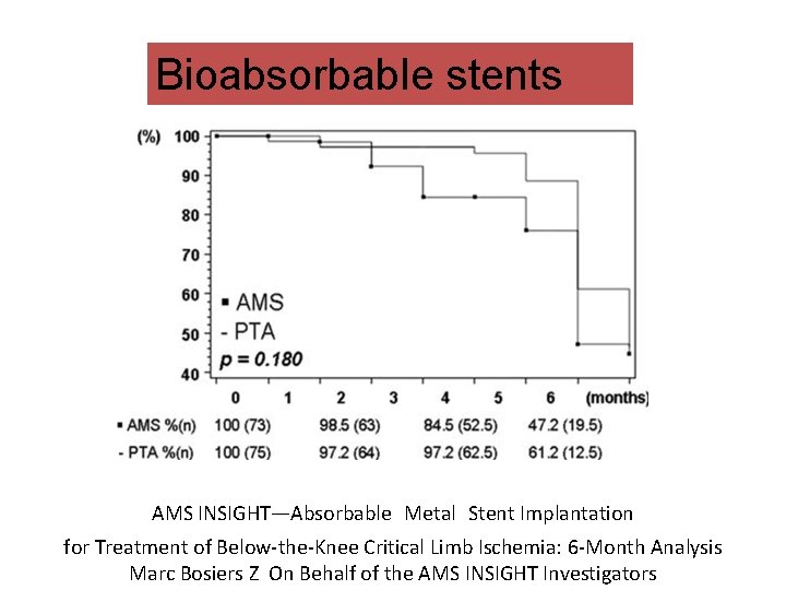 Bioabsorbable stents AMS INSIGHT—Absorbable Metal Stent Implantation for Treatment of Below-the-Knee Critical Limb Ischemia: