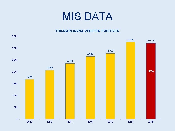 MIS DATA THC/MARIJUANA VERIFIED POSITIVES 3, 500 3, 244 [VALUE] 3, 000 2, 770