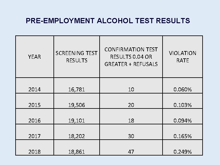 PRE-EMPLOYMENT ALCOHOL TEST RESULTS YEAR SCREENING TEST RESULTS CONFIRMATION TEST RESULTS 0. 04 OR PRE-EMPLOYMENT ALCOHOL TEST RESULTS YEAR SCREENING TEST RESULTS CONFIRMATION TEST RESULTS 0. 04 OR