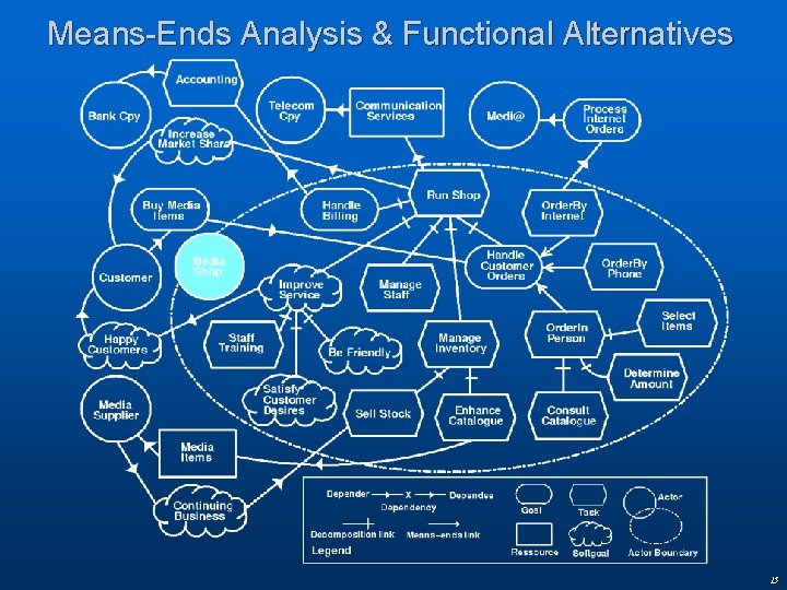 Means-Ends Analysis & Functional Alternatives 15 