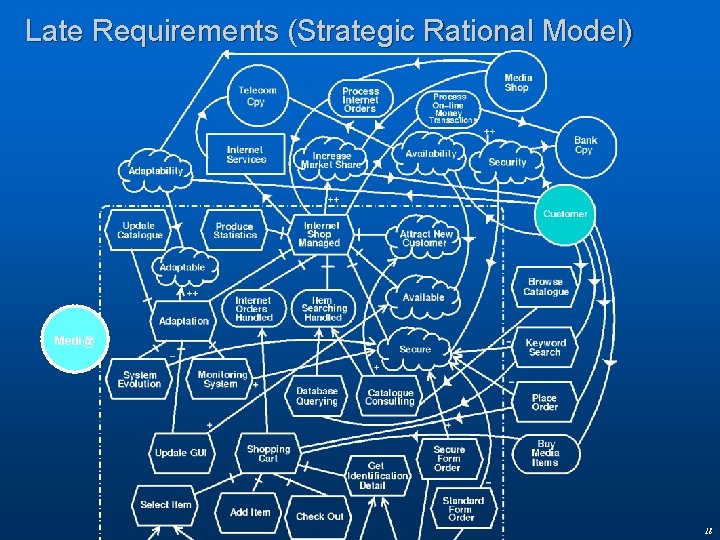 Late Requirements (Strategic Rational Model) Medi@ 18 