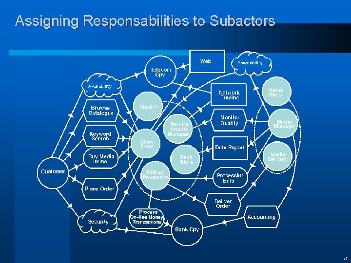 Assigning Responsabilities to Subactors Adaptability Availability 19 