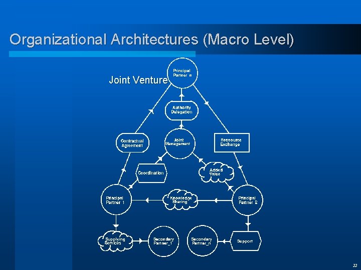 Organizational Architectures (Macro Level) Joint Venture 22 