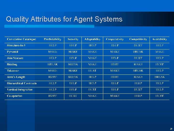 Quality Attributes for Agent Systems 23 