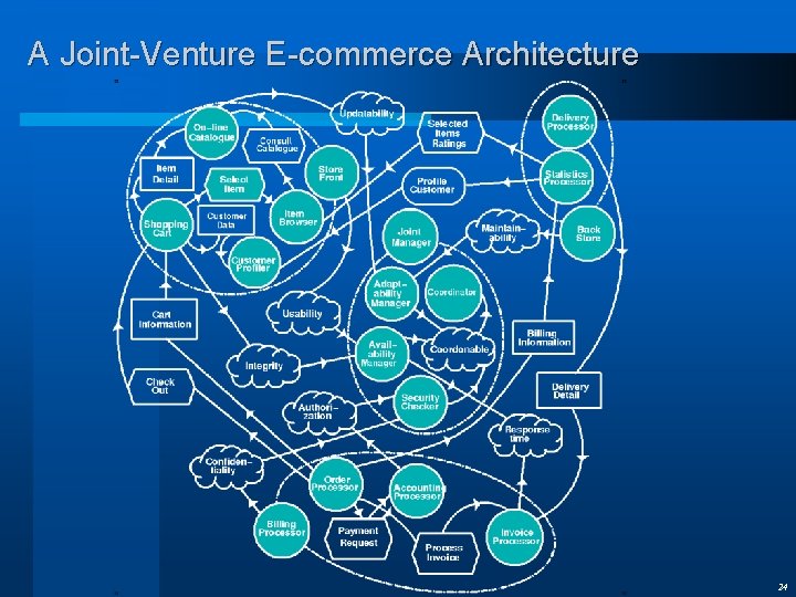 A Joint-Venture E-commerce Architecture 24 