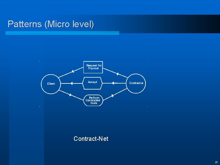 Patterns (Micro level) Contract-Net 25 