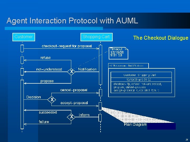 Agent Interaction Protocol with AUML Customer Shopping Cart The Checkout Dialogue 28 