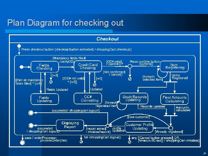 Plan Diagram for checking out 29 