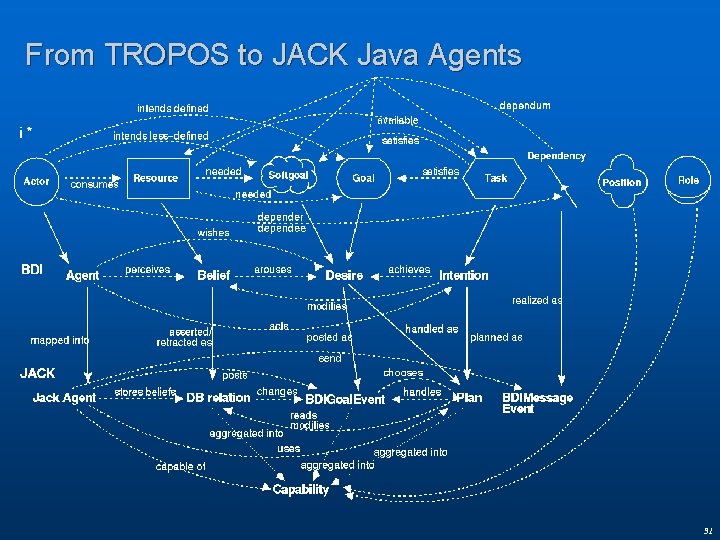 From TROPOS to JACK Java Agents 31 