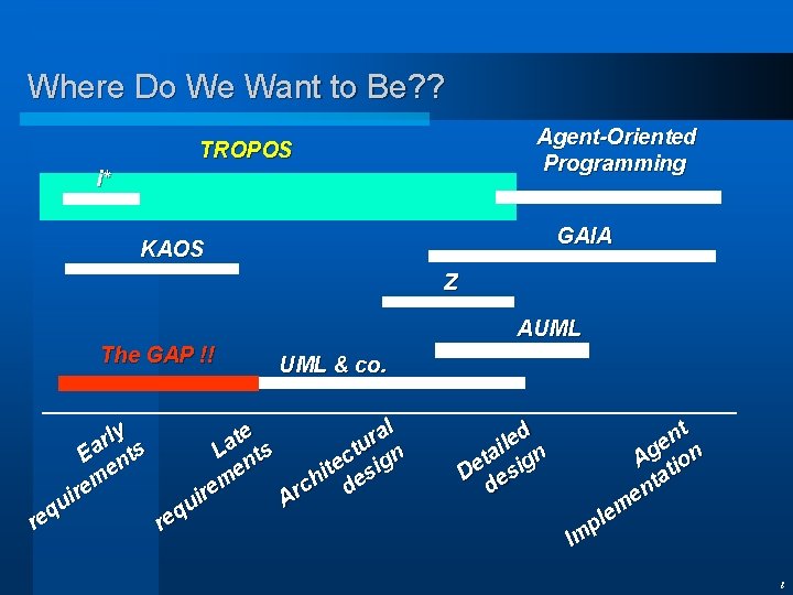 Where Do We Want to Be? ? Agent-Oriented Programming TROPOS i* GAIA KAOS Z