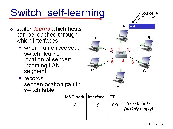 Switch: self-learning v switch learns which hosts can be reached through which interfaces §