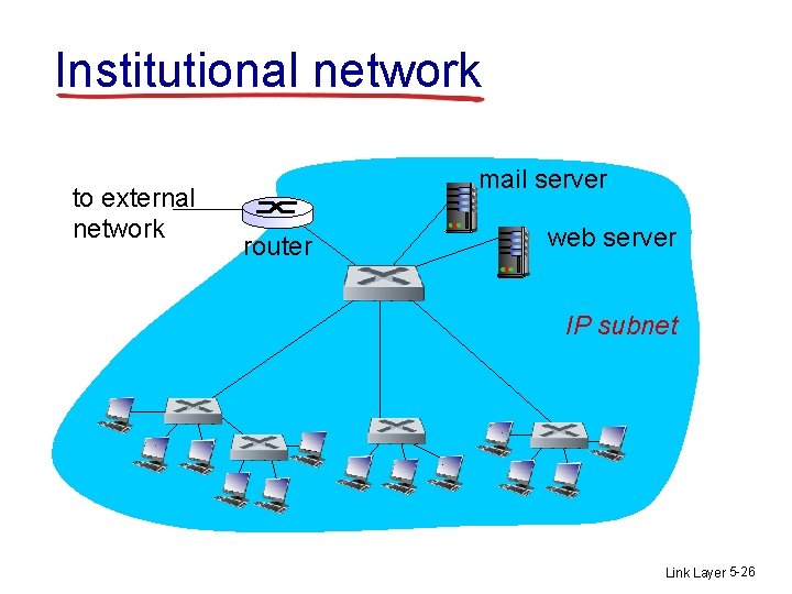 Institutional network to external network mail server router web server IP subnet Link Layer