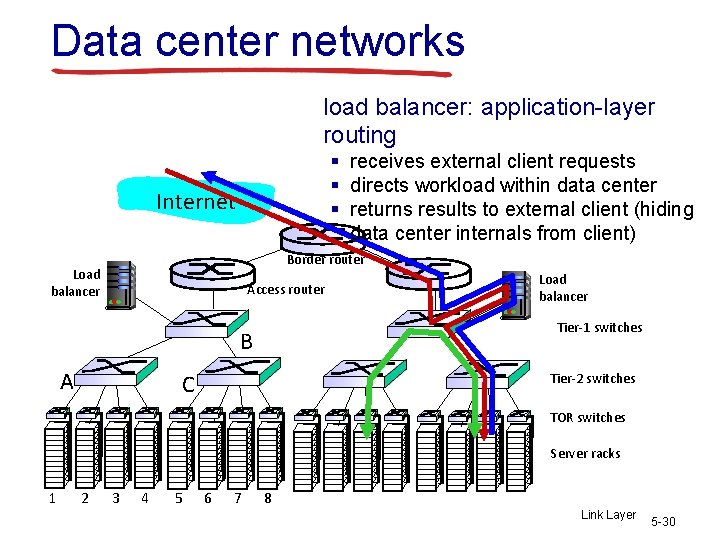 Data center networks load balancer: application-layer routing § receives external client requests § directs