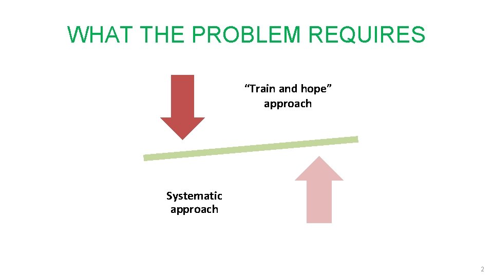 WHAT THE PROBLEM REQUIRES “Train and hope” approach се случва Промяната Systematic approach 2