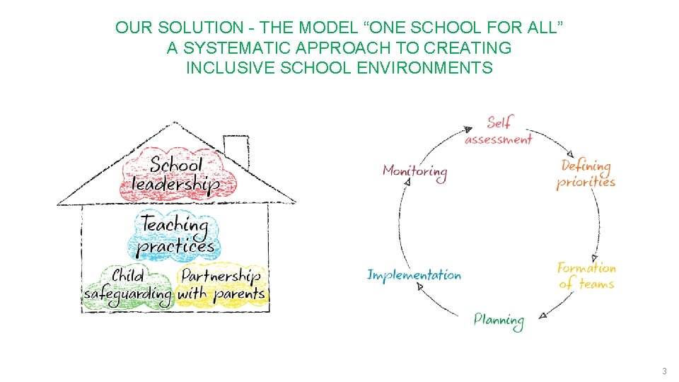 OUR SOLUTION - THE MODEL “ONE SCHOOL FOR ALL” A SYSTEMATIC APPROACH TO CREATING
