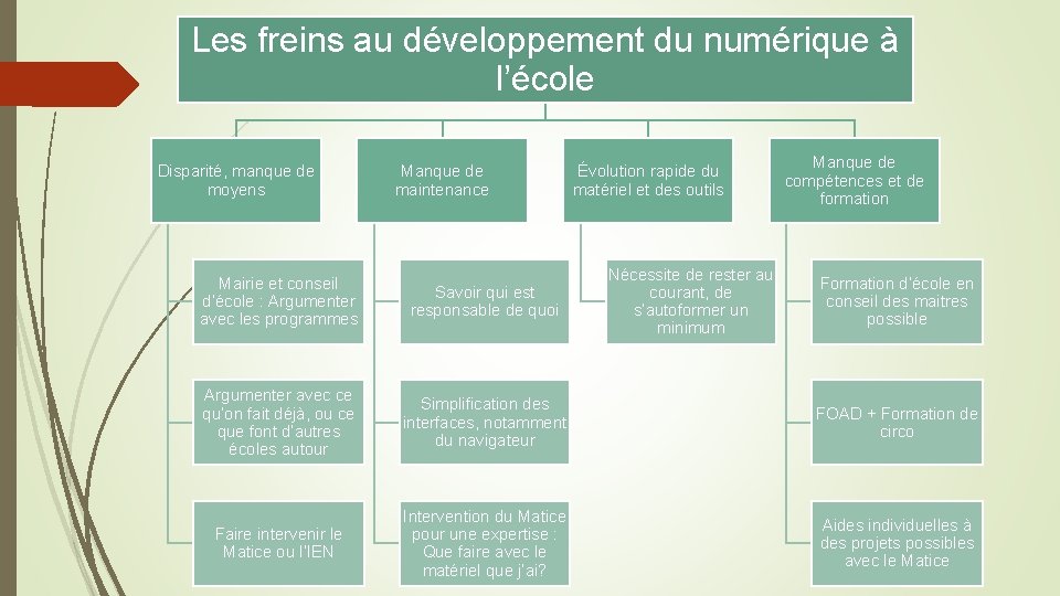 Les freins au développement du numérique à l’école Disparité, manque de moyens Manque de