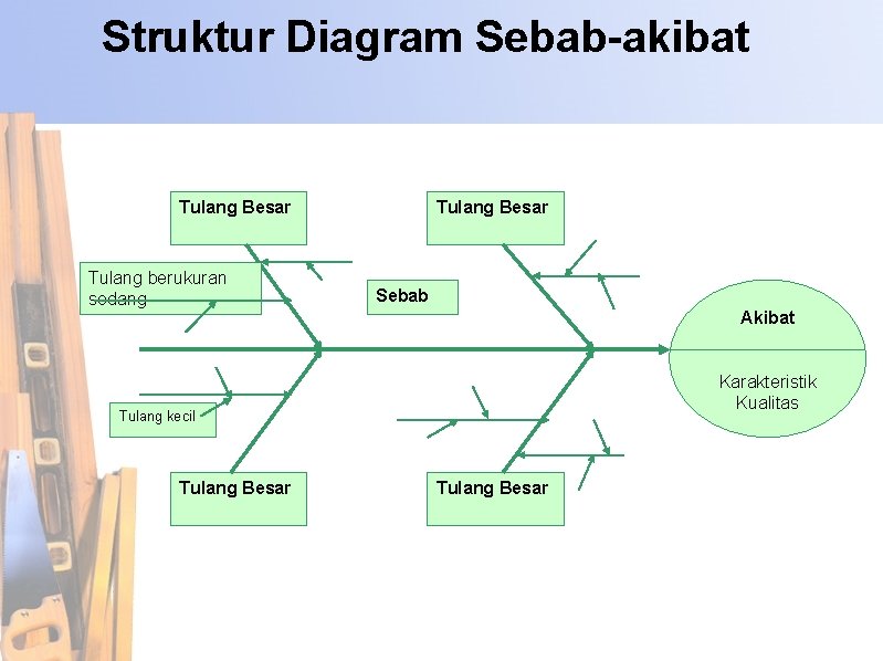 Struktur Diagram Sebab-akibat Tulang Besar Tulang berukuran sedang Tulang Besar Sebab Akibat Karakteristik Kualitas