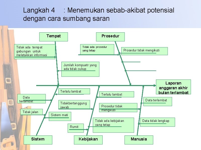 Langkah 4 : Menemukan sebab-akibat potensial dengan cara sumbang saran Tempat Prosedur Tidak ada