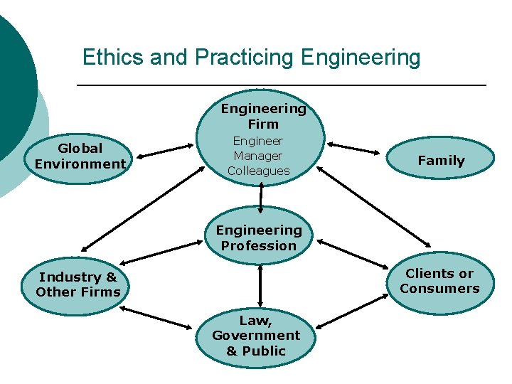 Ethics and Practicing Engineering Firm Global Environment Engineer Manager Colleagues Family Engineering Profession Clients