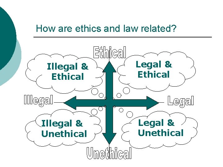 How are ethics and law related? Illegal & Ethical Illegal & Unethical Legal &