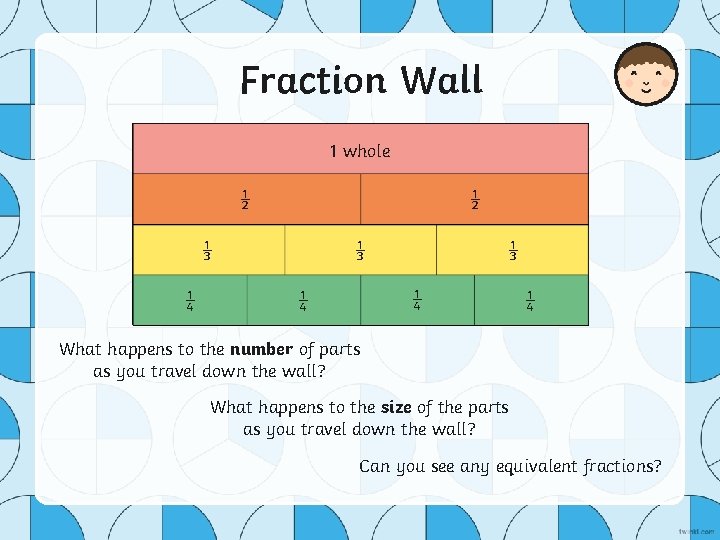 Fraction Wall 1 whole ½ ½ ⅓ ¼ ⅓ ⅓ ¼ ¼ ¼ What