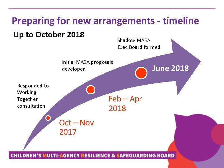 Preparing for new arrangements - timeline Up to October 2018 Shadow MASA Exec Board