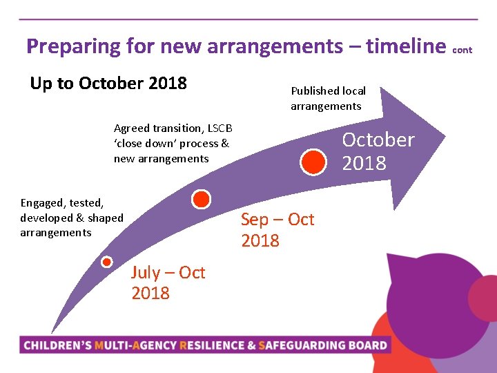 Preparing for new arrangements – timeline cont Up to October 2018 Published local arrangements