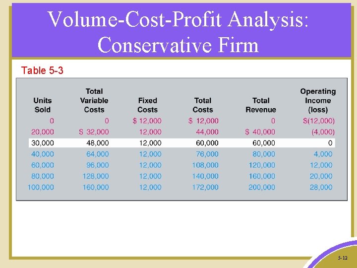 Volume-Cost-Profit Analysis: Conservative Firm Table 5 -3 5 -12 