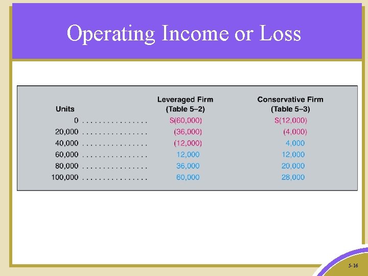 Operating Income or Loss 5 -16 