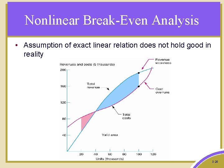 Nonlinear Break-Even Analysis • Assumption of exact linear relation does not hold good in