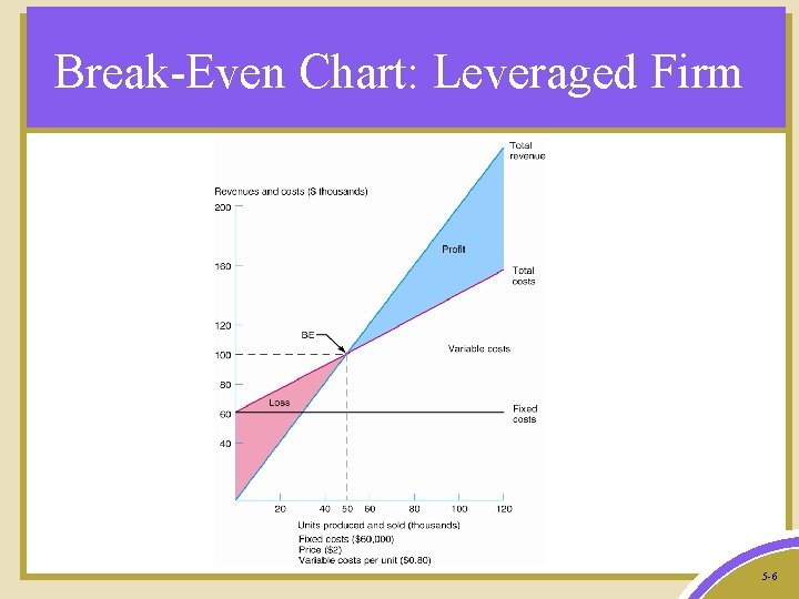 Break-Even Chart: Leveraged Firm 5 -6 
