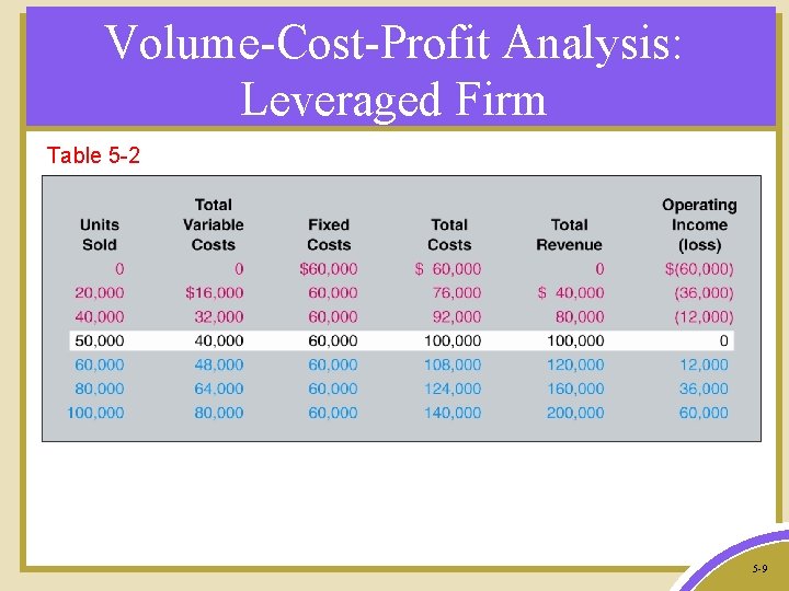 Volume-Cost-Profit Analysis: Leveraged Firm Table 5 -2 5 -9 