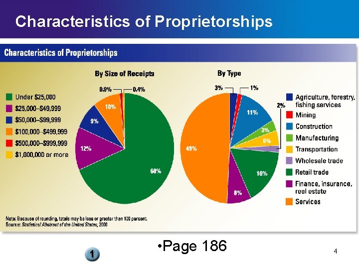 Characteristics of Proprietorships Chapter 8 • Page 186 Main Menu 4 